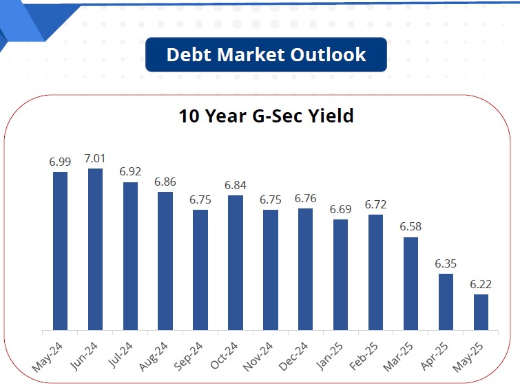 Debt market outlook