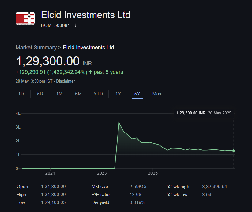 Elcid Investments Ltd Elcid Investments Ltd