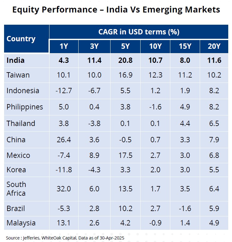 Equity Performance 2