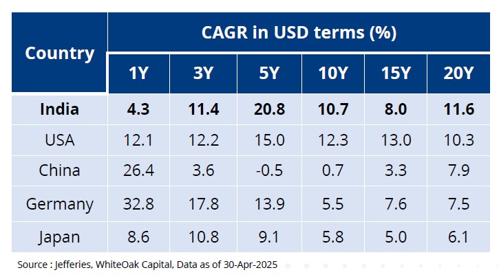 Equity Performance