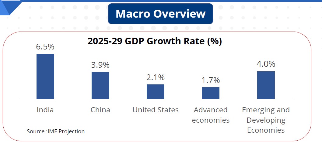 Macro Overview